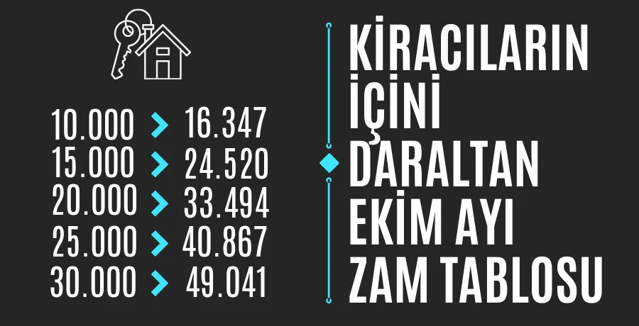 Ekim 2024 kira zam oranı belli oldu