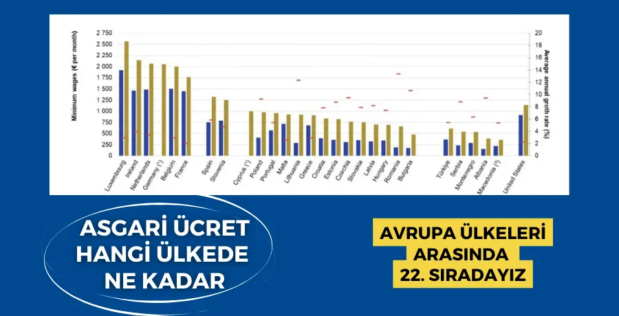 Avrupa ülkelerindeki asgari ücret sıralaması açıklandı!