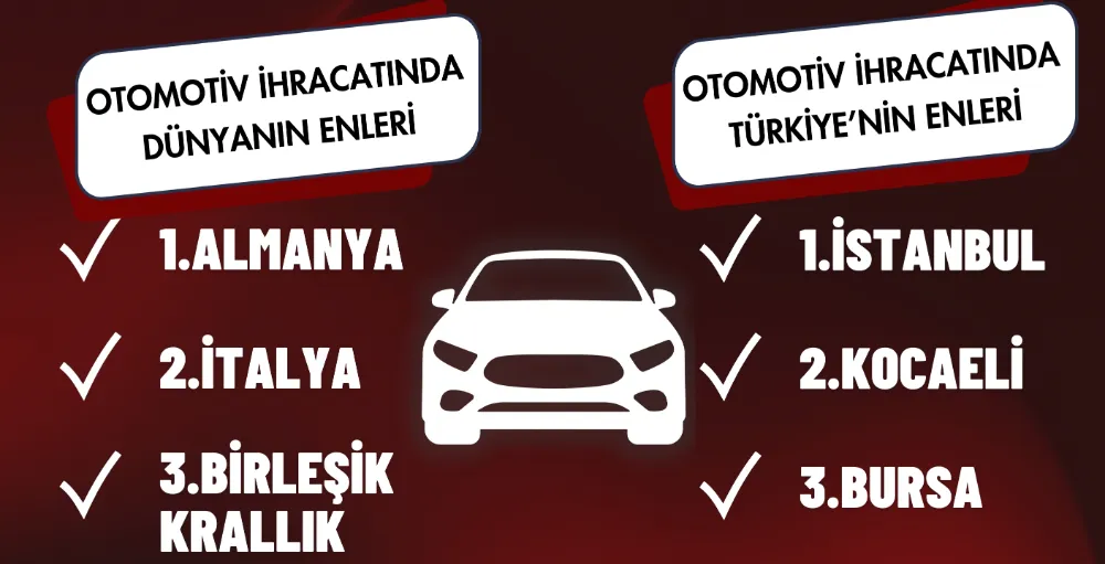 Bursa, otomotiv ihracatında ilk üçte!